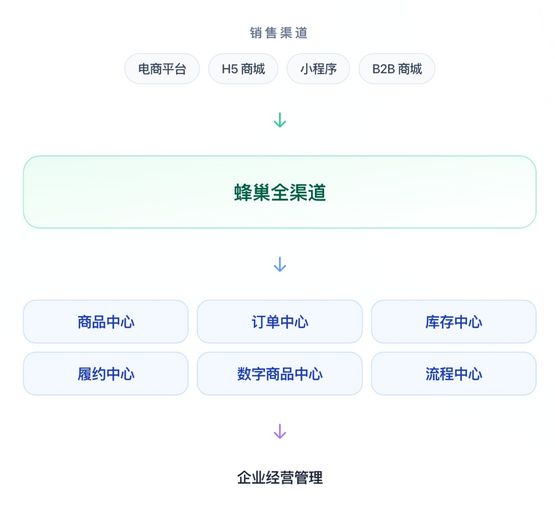 全渠道架构示意