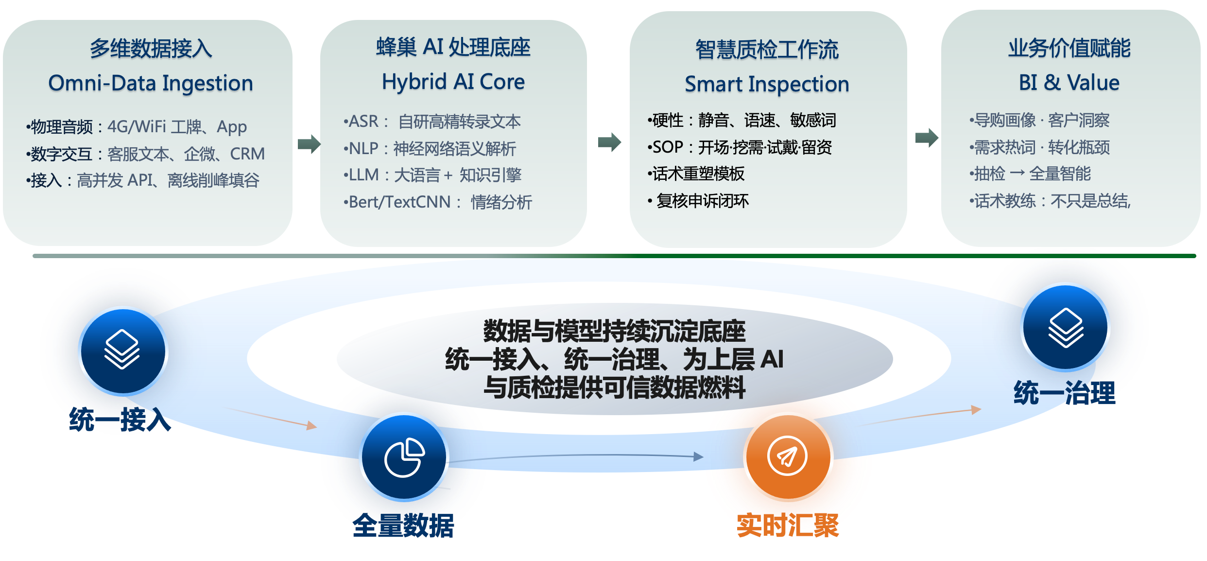 蜂巢 AI 语音分析解决方案架构:多维数据接入、AI 处理底座、智慧质检工作流与业务价值赋能